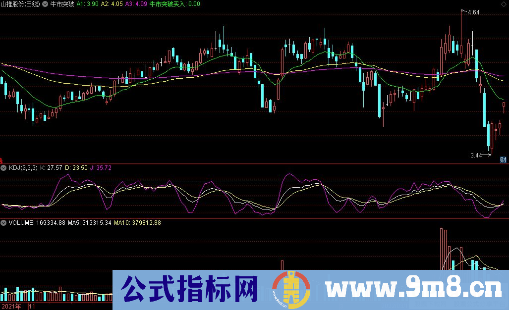 通达信牛市突破买入主图指标 百路发系列指标 源码 贴图