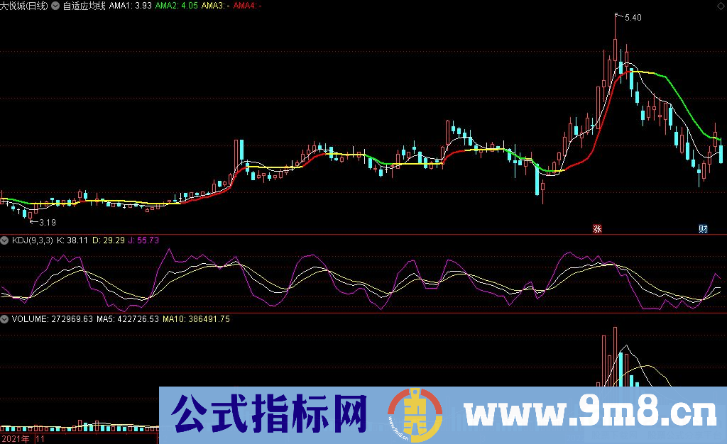 通达信自适应均线主图指标 源码 贴图