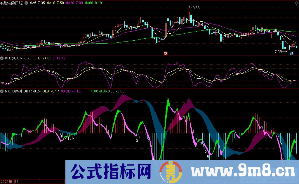 通达信MACD+九转序列简化副图指标 九毛八公式指标网