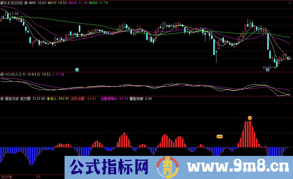 通达信量能突破副图指标 看成交资金量能的指标 九毛八公式指标网