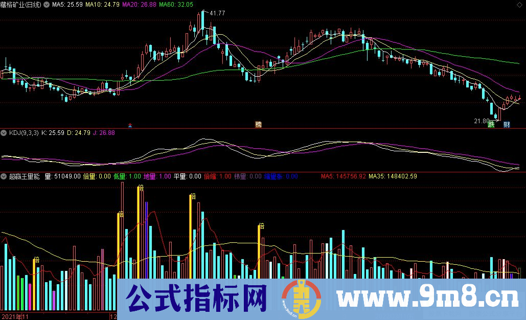 通达信超赢王量能副图指标 九毛八公式指标网