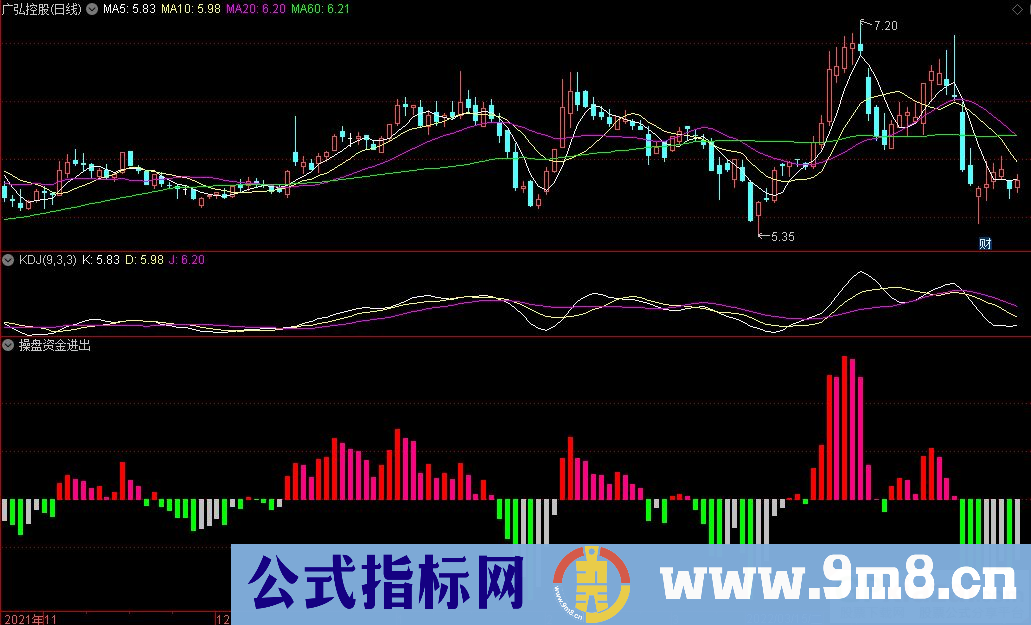 通达信操盘资金进出副图指标 九毛八公式指标网