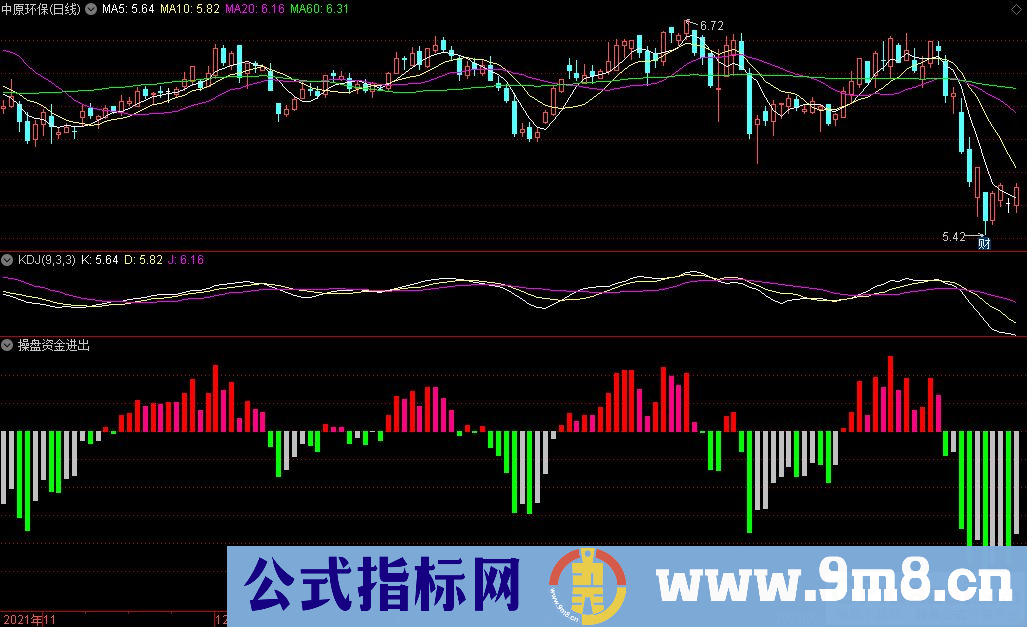 通达信操盘资金进出副图指标 源码 贴图