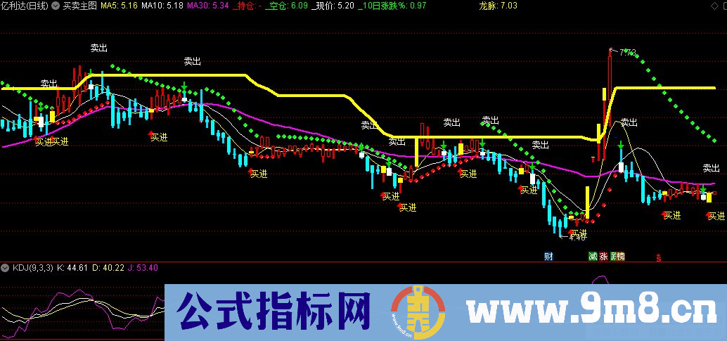 通达信买卖主图指标 辅助定龙线 红绿灯 买在最低点卖在高点 九毛八公式指标网