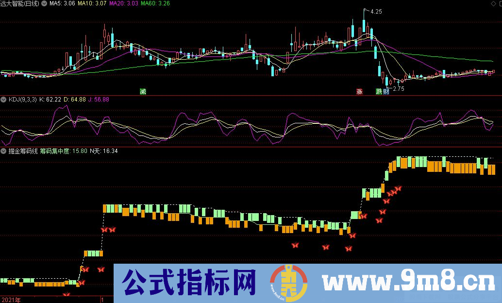 通达信掘金筹码线副图指标 筹码集中分析指标 九毛八公式指标网