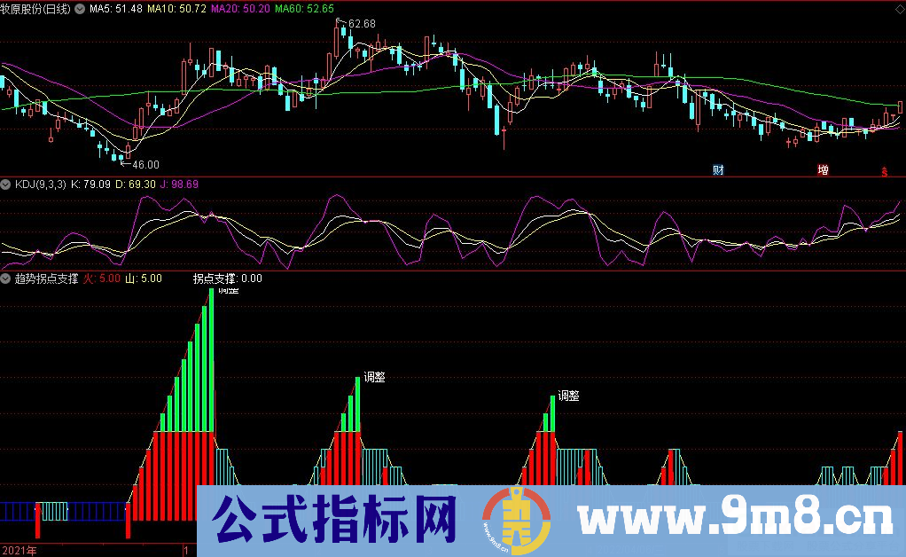 通达信趋势拐点支撑副图指标 九毛八公式指标网