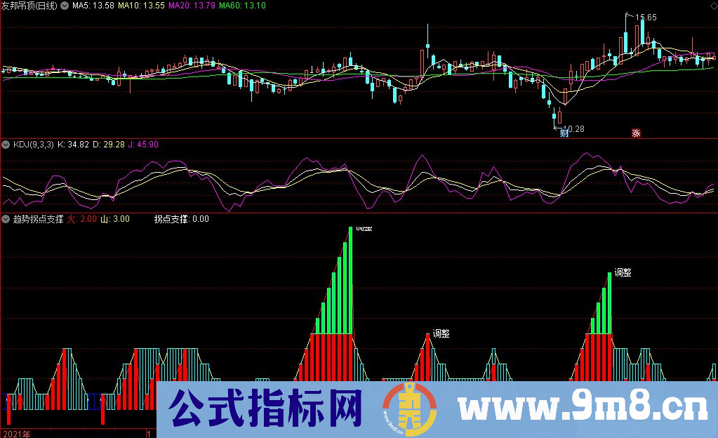 通达信趋势拐点支撑副图指标 源码 贴图