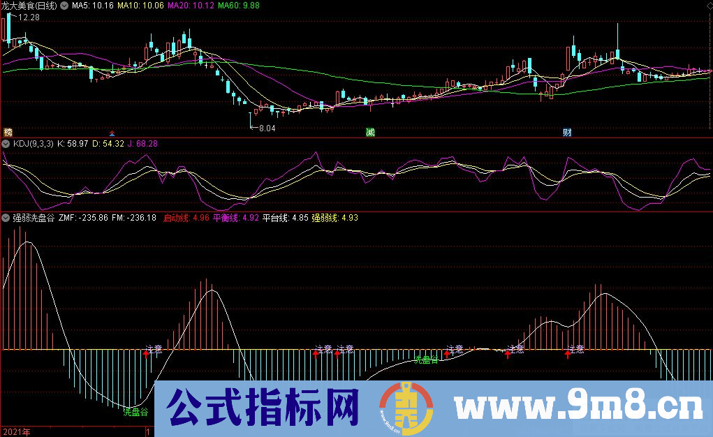 通达信强弱洗盘谷副图指标 洗盘提示指标 九毛八公式指标网