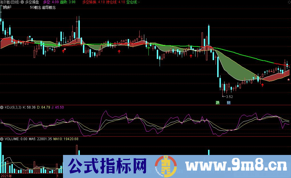 通达信多空操盘主图指标 红色彩带持股 九毛八公式指标网