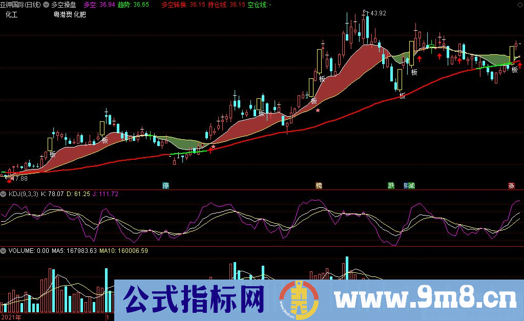 通达信多空操盘主图指标 红色彩带持股 源码 贴图