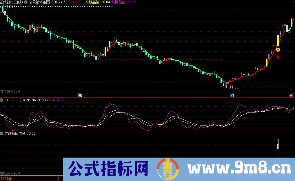 通达信波段箱体主图+副图+选股指标 源码 贴图