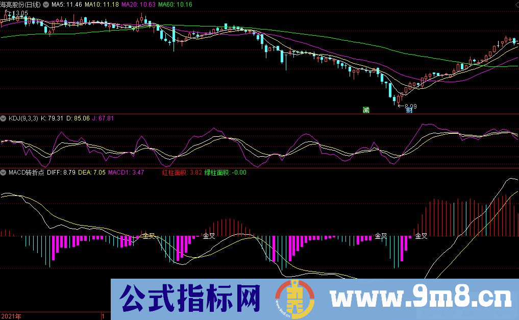 通达信MACD转折点副图指标 紫色柱体显示转折点 MACD面积 源码 贴图