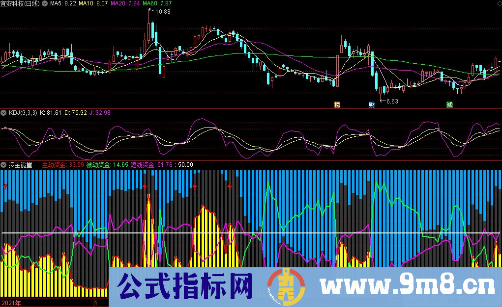 通达信资金能量副图指标 资金推动股价上涨 九毛八公式指标网