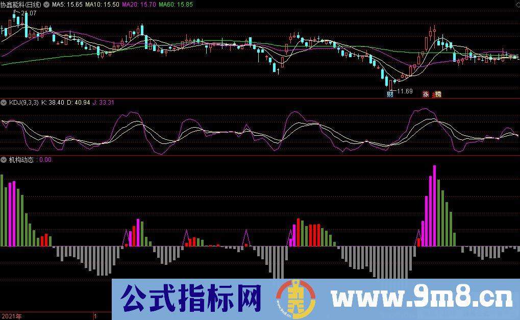 通达信机构动态副图指标 不同柱体表示不同的阶段 九毛八公式指标网