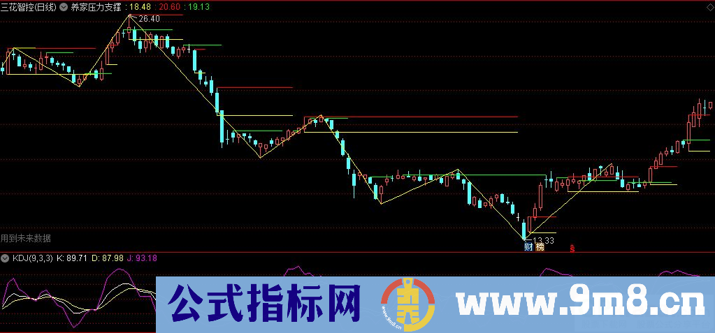 通达信养家压力支撑主图指标 养家系列指标之一 九毛八公式指标网