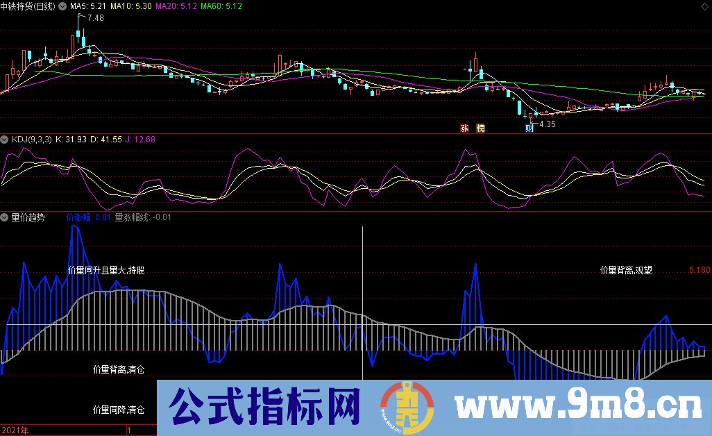 通达信量价趋势副图指标 九毛八公式指标网