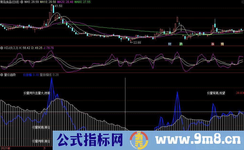 通达信量价趋势副图指标 源码 贴图