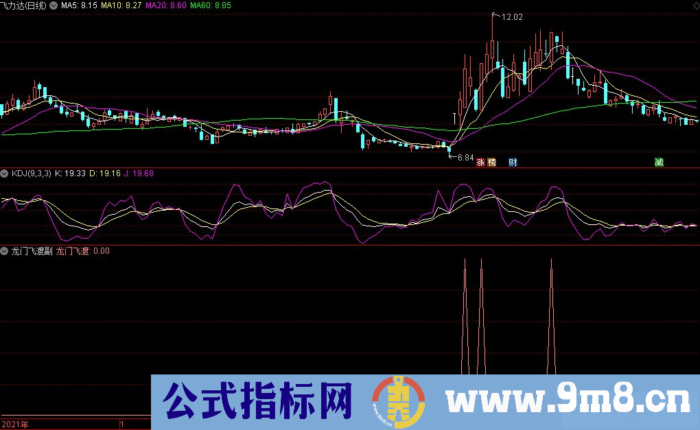 通达信龙门飞渡副图+选股指标 辅助打板 九毛八公式指标网