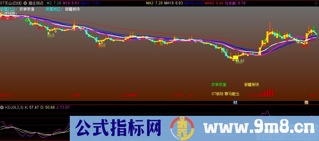 通达信猎庄拐点主图指标 九毛八公式指标网