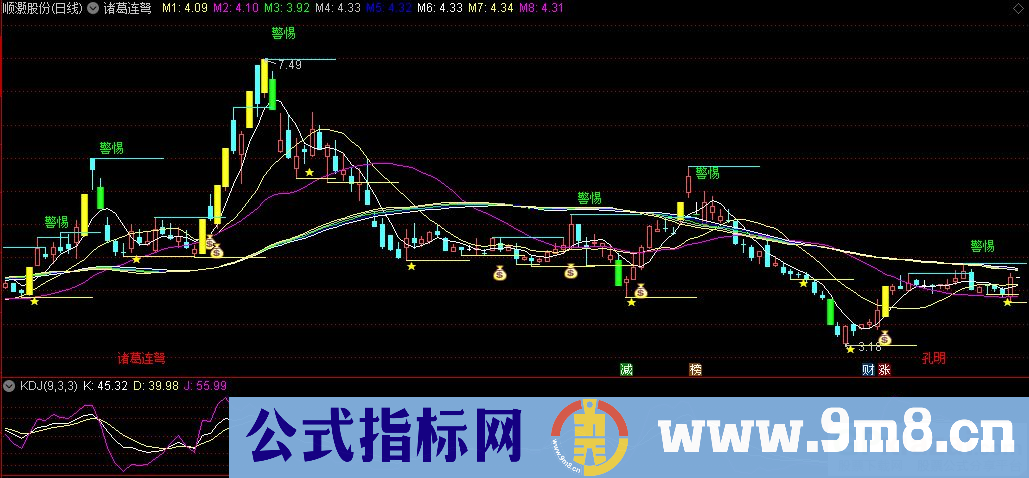 通达信诸葛连弩主图指标 孔明来 财富到 九毛八公式指标网