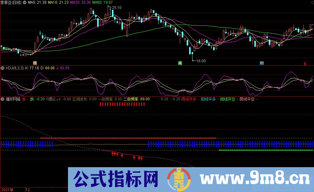 通达信循环网络副图指标 适用于A股和期货市场 九毛八公式指标网