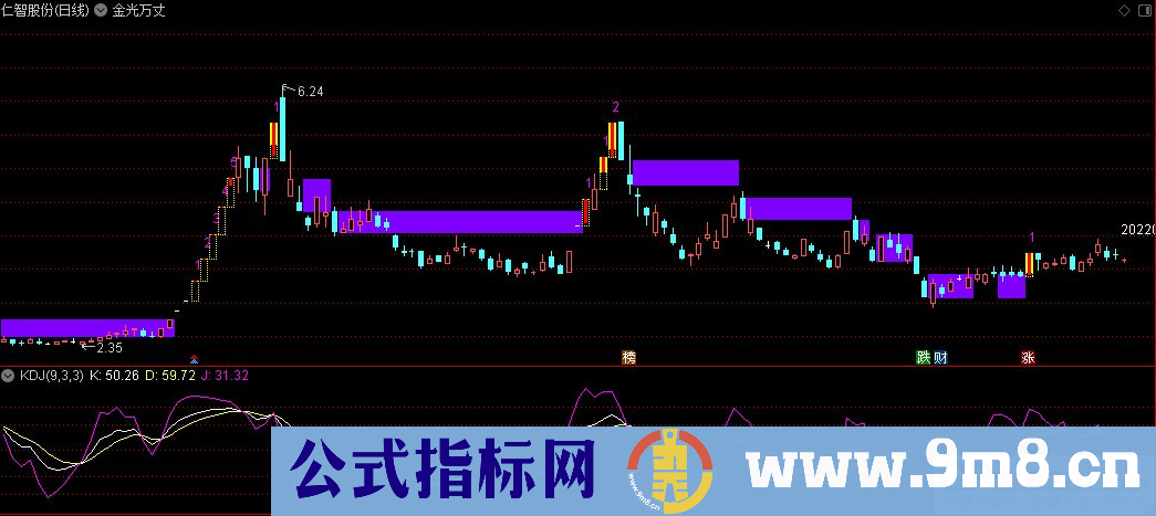 通达信金光万丈主图指标 类似九转标记 九毛八公式指标网