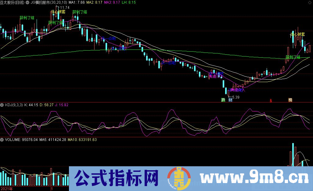 通达信JG横扫股市机构版主图指标 获利了解 当心被套 源码 贴图