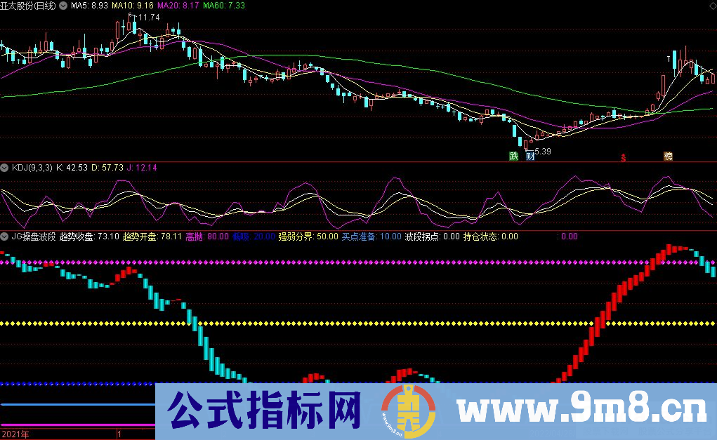 通达信JG操盘波段副图指标 波段类指标 源码 贴图