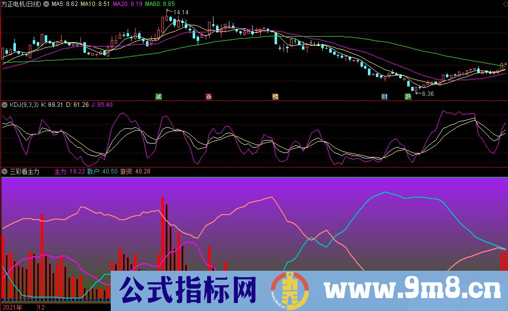 通达信同花顺通用指标 三彩看主力副图指标 判断主力资金进出情况 源码 贴图