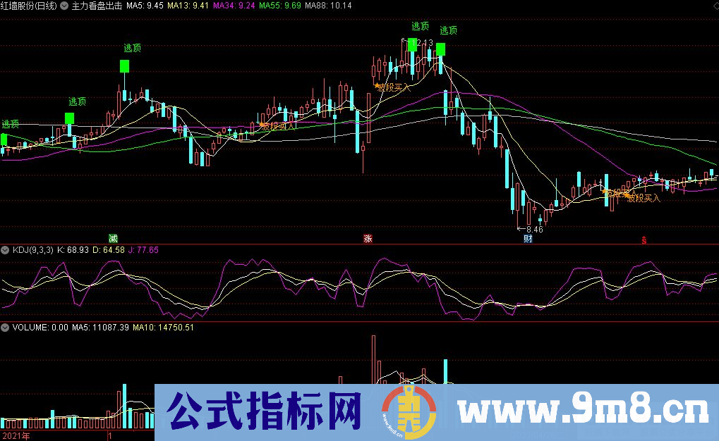 通达信主力看盘出击主图指标 买入逃顶提示等 九毛八公式指标网