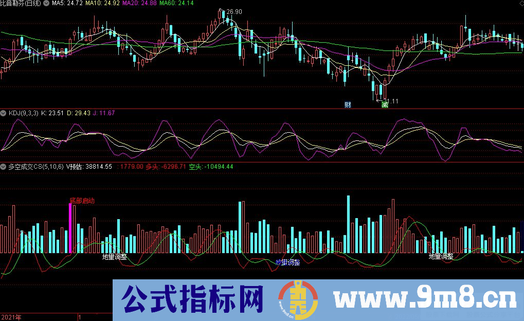 通达信多空成交CS副图指标 源码 贴图 使用说明