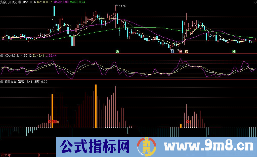 通达信解套宝典副图指标 红区做多有望解套 源码 贴图