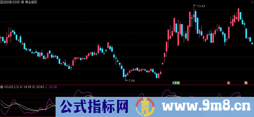 通达信黄金超短主图指标 短线出击立竿见影 九毛八公式指标网