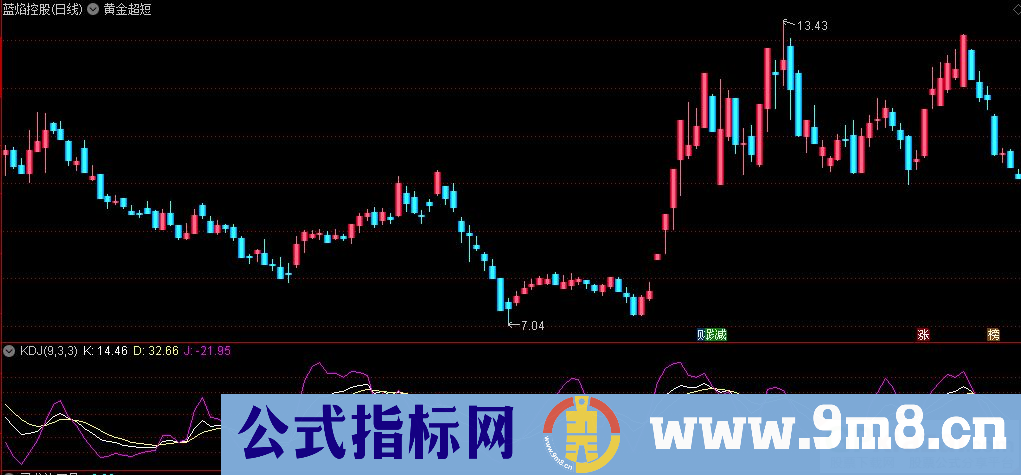 通达信黄金超短主图指标 短线出击立竿见影 源码 贴图