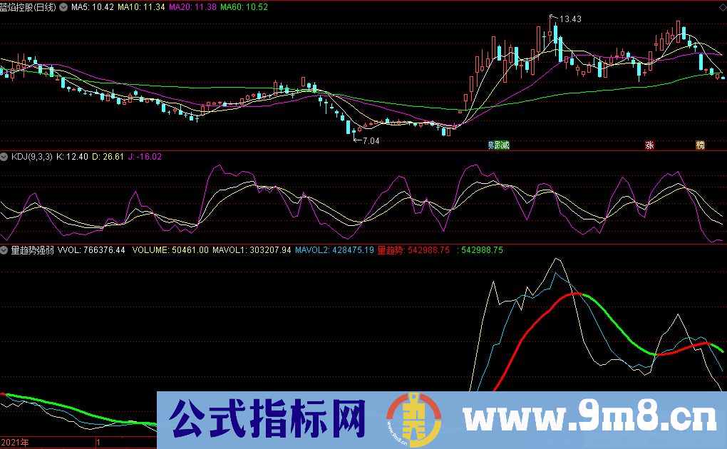 通达信量趋势强弱副图 九毛八公式指标网