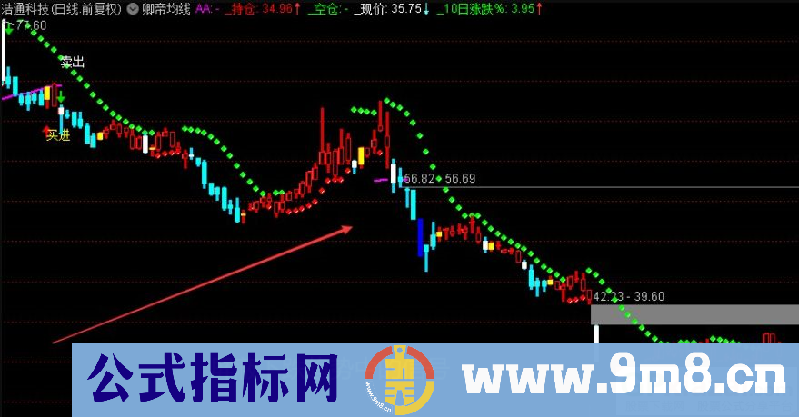 通达信超短吃肉主图指标 红灯买入 绿灯清仓 九毛八公式指标网