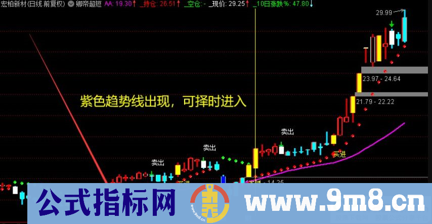 通达信超短吃肉主图指标 红灯买入 绿灯清仓 源码 贴图