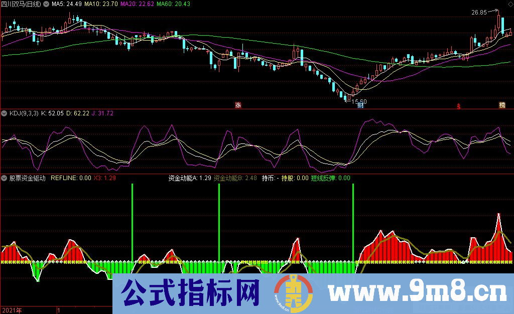 通达信股票资金驱动副图指标 有无资金操作一目了然 源码 贴图