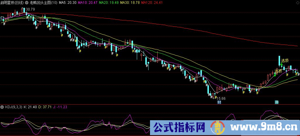 通达信老鸭回头主图指标 逃顶提示 源码 贴图