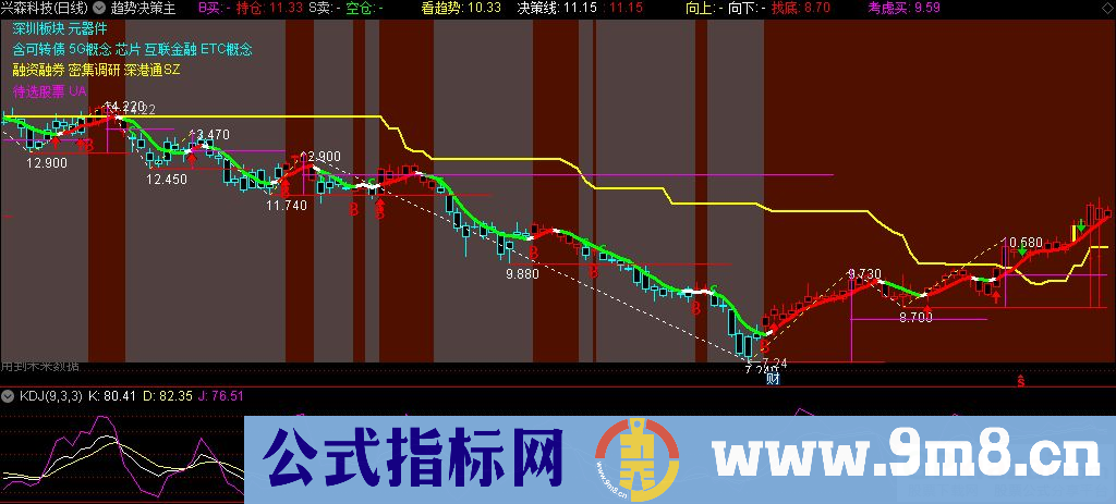 通达信趋势决策主主图指标 结合了压力支撑和多空背景 源码 贴图