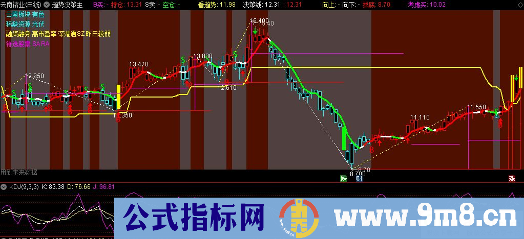 通达信趋势决策主主图指标 结合了压力支撑和多空背景 九毛八公式指标网