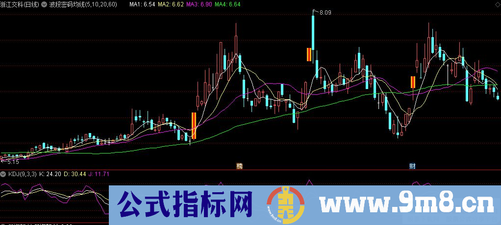 通达信波段密码均线主图指标 源码 贴图