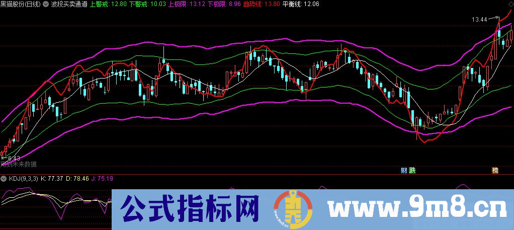 通达信波段买卖通道主图指标 源码 贴图