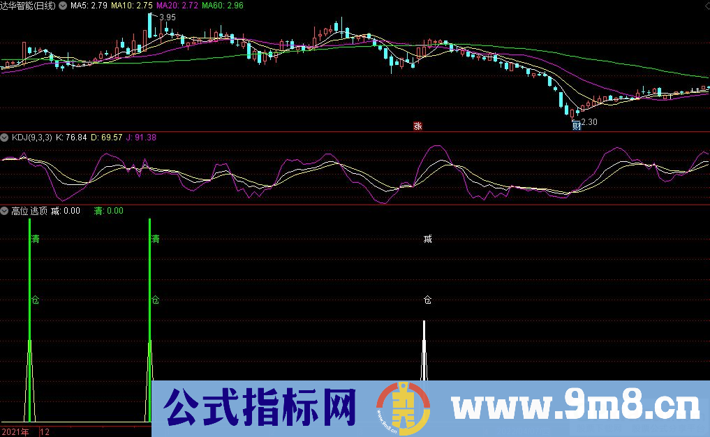 通达信高位逃顶副图指标 很好用的精品逃顶指标 逃顶非常有用 九毛八公式指标网