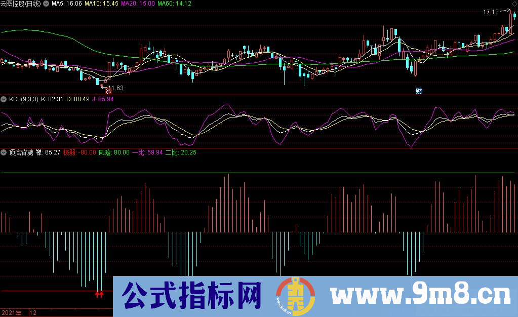 通达信顶底背驰副图指标 李彪缠中说禅入门绝技 源码 贴图