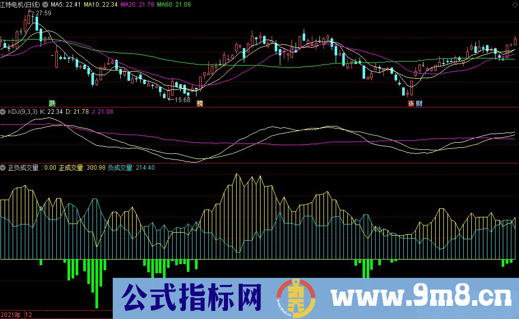 通达信正负成交量副图指标 简单有效 九毛八公式指标网 有用法说明