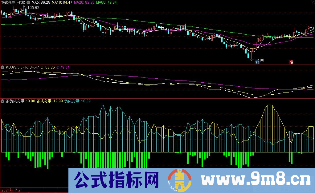 通达信正负成交量副图指标 简单有效 源码 贴图 有用法说明