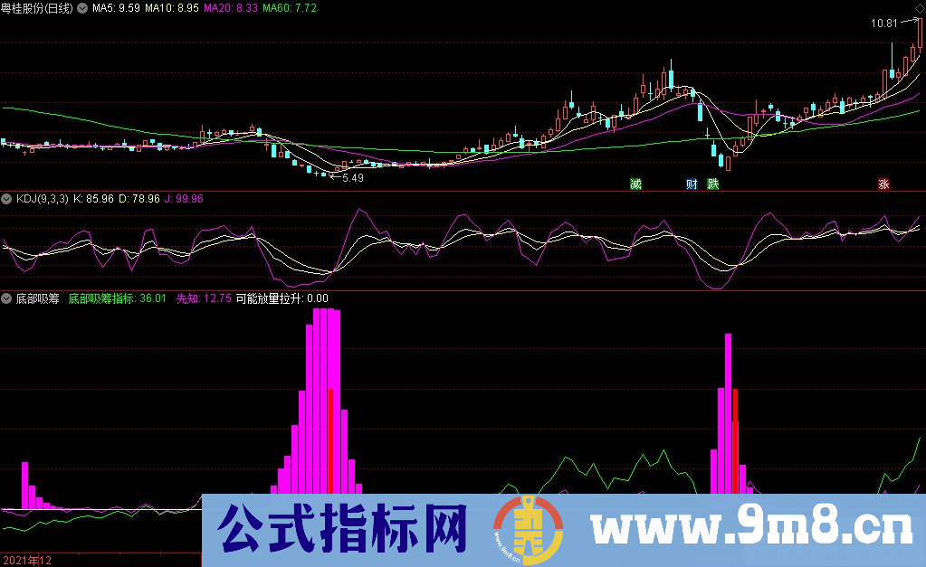 通达信底部吸筹副图指标 短线获利指标 九毛八公式指标网