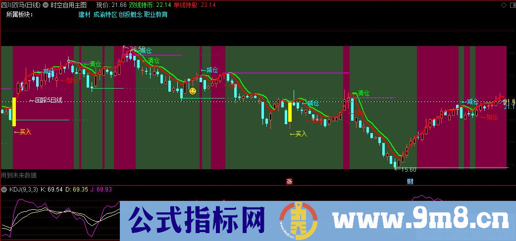 通达信时空自用主图指标 让看盘简单方便 源码 贴图