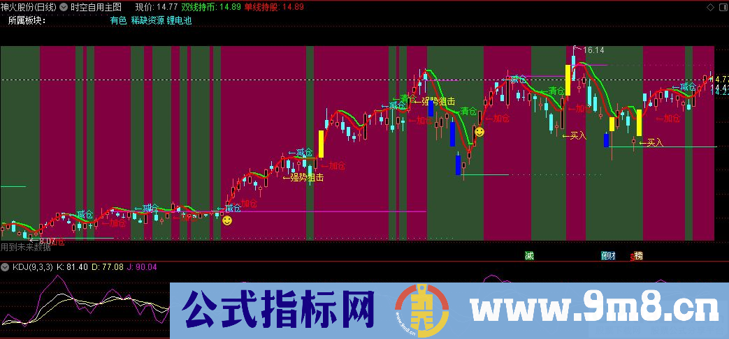 通达信时空自用主图指标 让看盘简单方便 源码 贴图